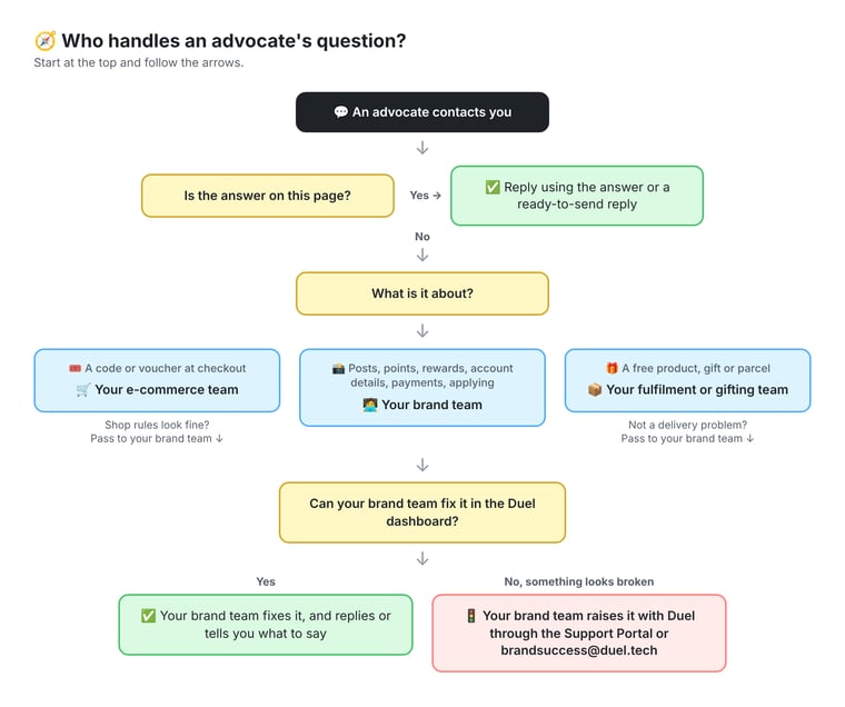 Flowchart: who handles an advocate's question — check this page first, then codes go to the e-commerce team, gifts to fulfilment, everything else to your brand team, who raises anything broken with Duel through the Support Portal or brandsuccess@duel.tech